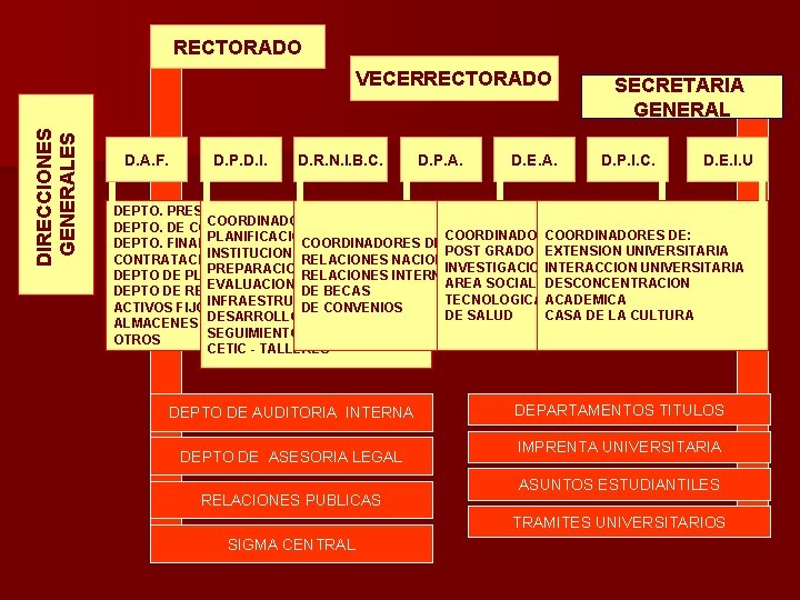 RECTORADO DIRECCIONES GENERALES VECERRECTORADO D. A. F. D. P. D. I. D. R. N.