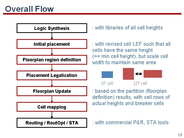 Overall Flow Logic Synthesis : with libraries of all cell heights Initial placement :
