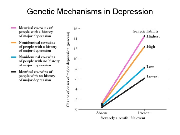 Genetic Mechanisms in Depression 