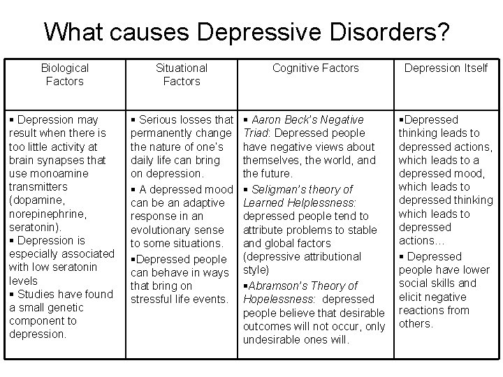 What causes Depressive Disorders? Biological Factors Situational Factors Cognitive Factors Depression Itself § Depression