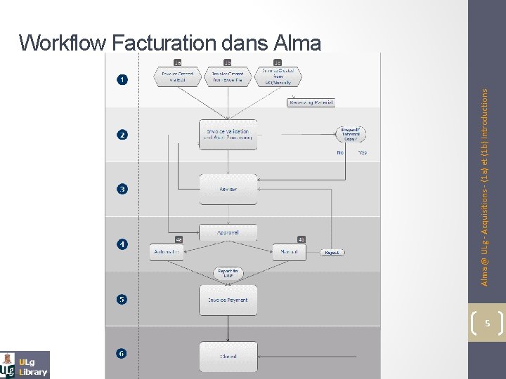 Alma @ ULg - Acquisitions - (1 a) et (1 b) Introductions Workflow Facturation