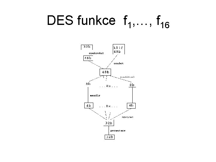 DES funkce f 1, …, f 16 