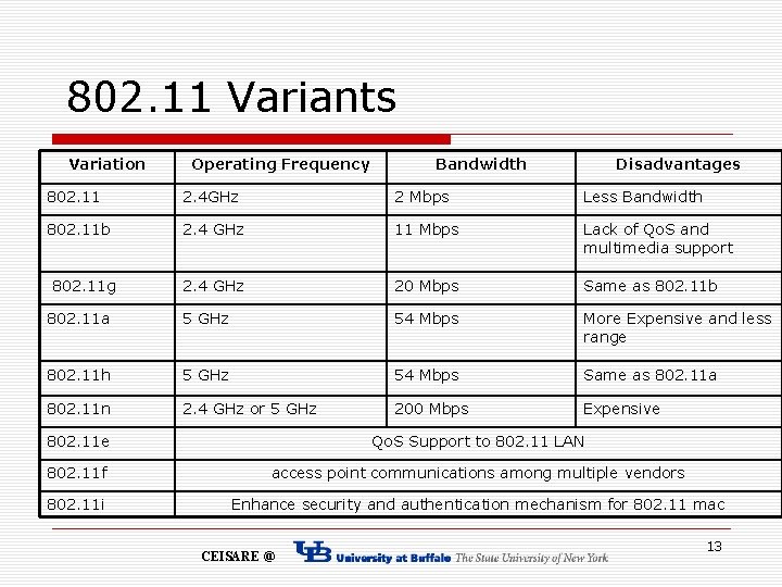 802. 11 Variants Variation Operating Frequency Bandwidth Disadvantages 802. 11 2. 4 GHz 2