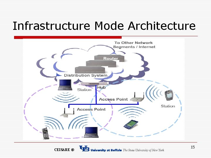 Infrastructure Mode Architecture CEISARE @ 15 