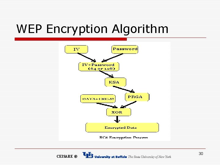 WEP Encryption Algorithm CEISARE @ 30 