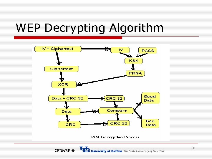 WEP Decrypting Algorithm CEISARE @ 31 