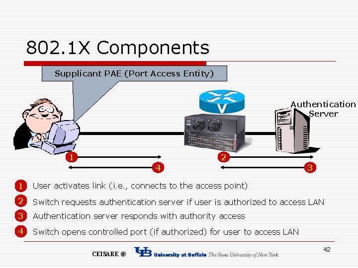 802. 1 X Components Supplicant PAE (Port Access Entity) Authentication Server 1 2 4