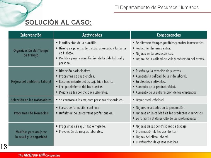 18 El Departamento de Recursos Humanos SOLUCIÓN AL CASO: 