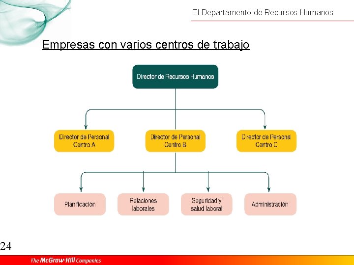 24 El Departamento de Recursos Humanos Empresas con varios centros de trabajo 