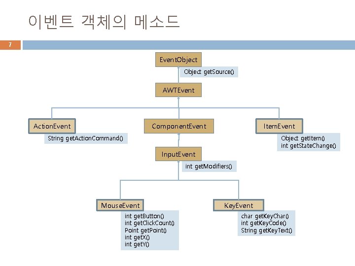 이벤트 객체의 메소드 7 Event. Object get. Source() AWTEvent Action. Event Component. Event Item.