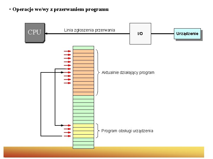  • Operacje we/wy z przerwaniem programu CPU Linia zgłoszenia przerwania I/O Aktualnie działający