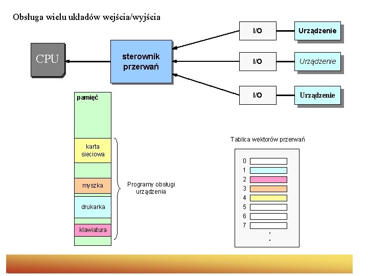 Obsługa wielu układów wejścia/wyjścia CPU sterownik przerwań pamięć I/O Urządzenie Tablica wektorów przerwań karta