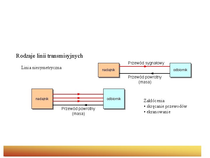 Rodzaje linii transmisyjnych Linia niesymetryczna Przewód sygnałowy nadajnik odbiornik Przewód powrotny (masa) Zakłócenia •