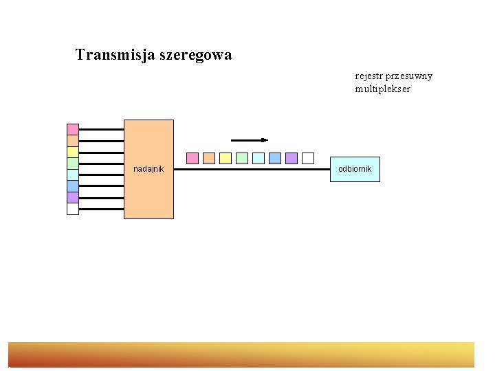 Transmisja szeregowa rejestr przesuwny multiplekser nadajnik odbiornik 