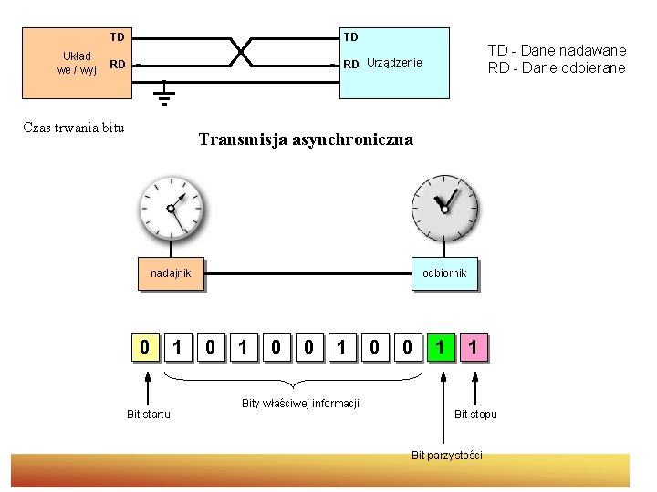 Układ we / wyj TD TD RD RD Urządzenie Czas trwania bitu TD -