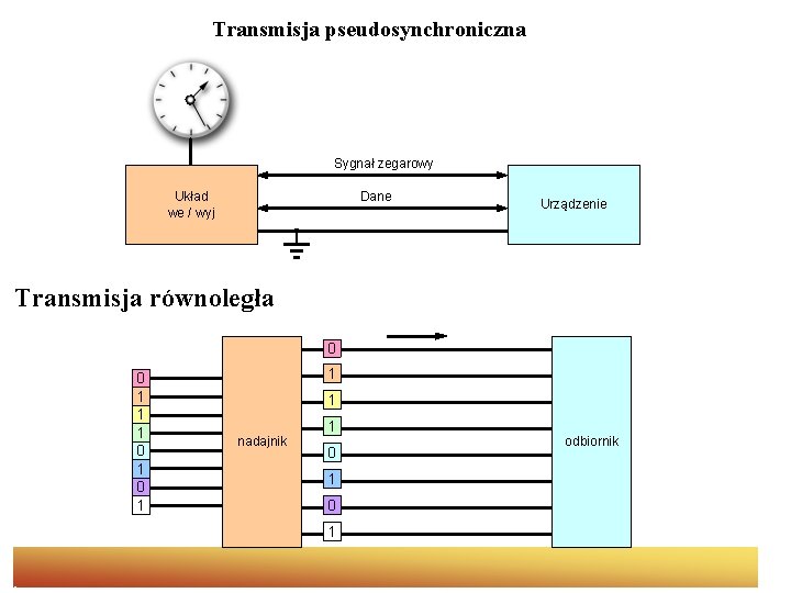 Transmisja pseudosynchroniczna Sygnał zegarowy Dane Układ we / wyj Urządzenie Transmisja równoległa 0 0