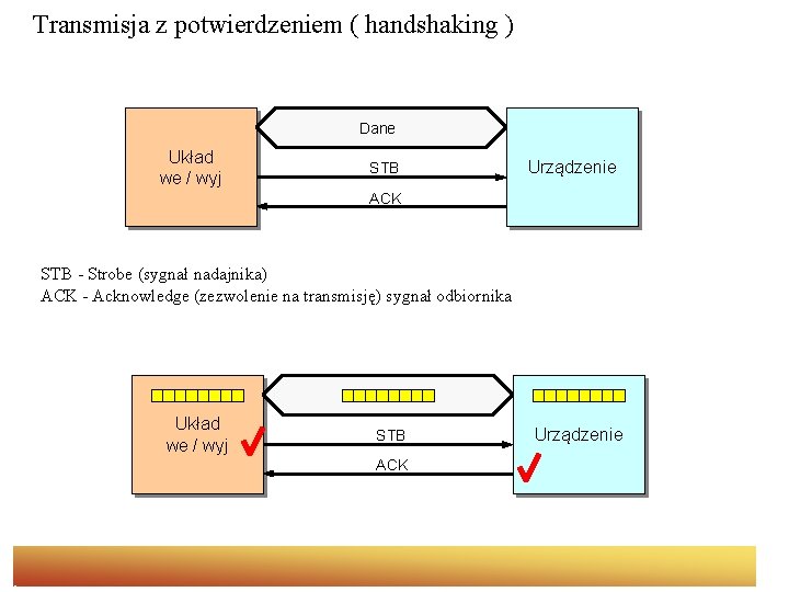 Transmisja z potwierdzeniem ( handshaking ) Dane Układ we / wyj STB Urządzenie ACK