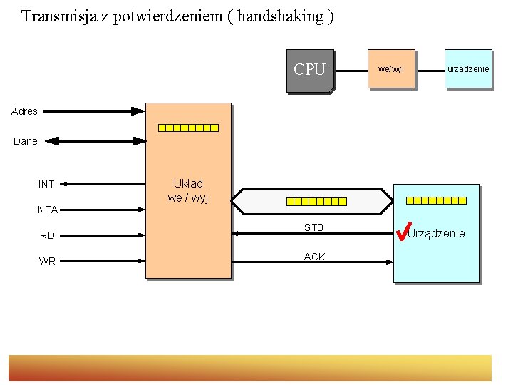 Transmisja z potwierdzeniem ( handshaking ) CPU we/wyj urządzenie Adres Dane INTA RD WR