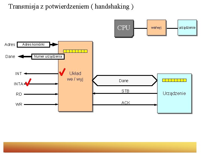 Transmisja z potwierdzeniem ( handshaking ) CPU Adres we/wyj urządzenie Adres komórki Dane Numer