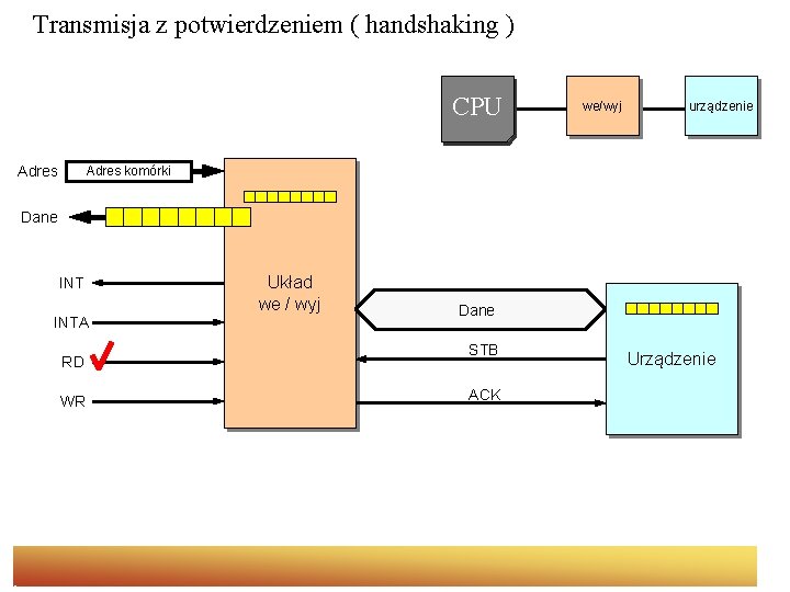 Transmisja z potwierdzeniem ( handshaking ) CPU Adres we/wyj urządzenie Adres komórki Dane INTA