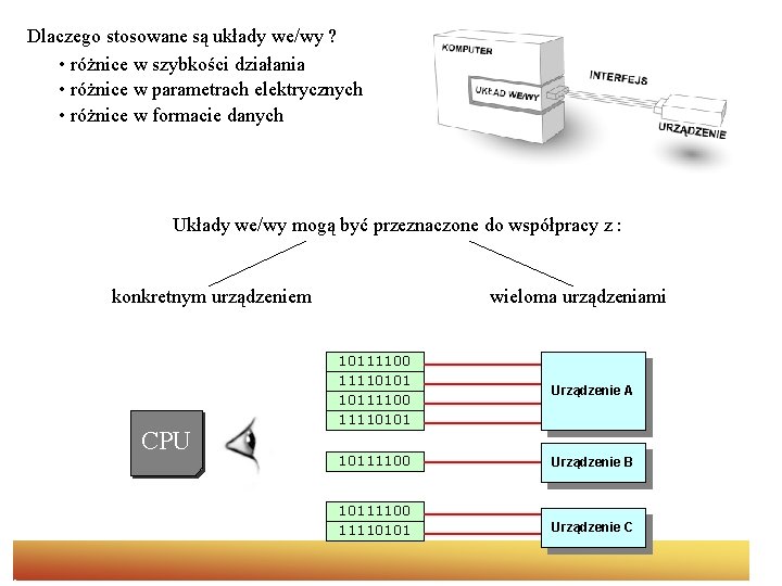 Dlaczego stosowane są układy we/wy ? • różnice w szybkości działania • różnice w