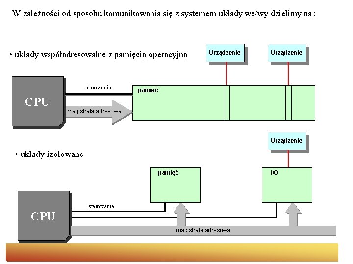 W zależności od sposobu komunikowania się z systemem układy we/wy dzielimy na : • W zależności od sposobu komunikowania się z systemem układy we/wy dzielimy na : •