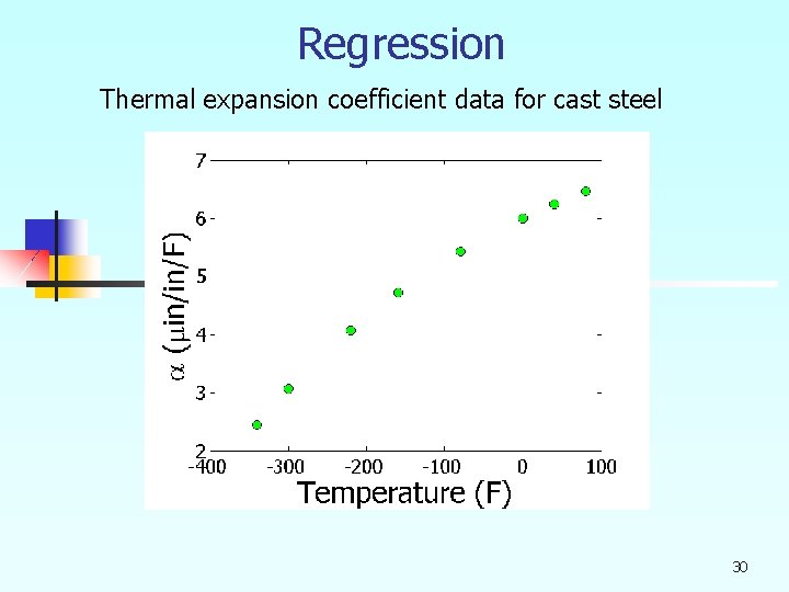 Regression Thermal expansion coefficient data for cast steel 30 