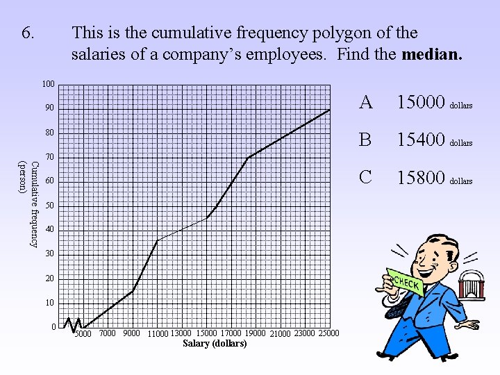 6. This is the cumulative frequency polygon of the salaries of a company’s employees.