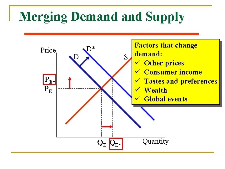 Merging Demand Supply Price D Factors that change S demand: ü Other prices ü