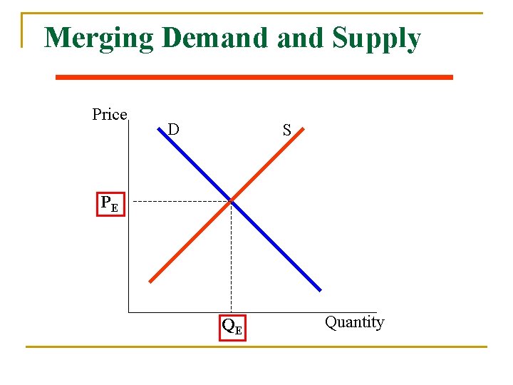 Merging Demand Supply Price D S PE QE Quantity 