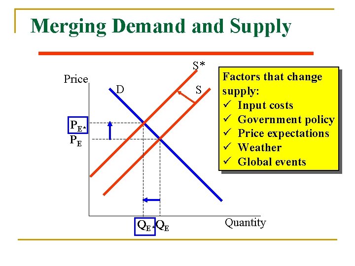 Merging Demand Supply S* Price D S PE* PE QE*QE Factors that change supply: