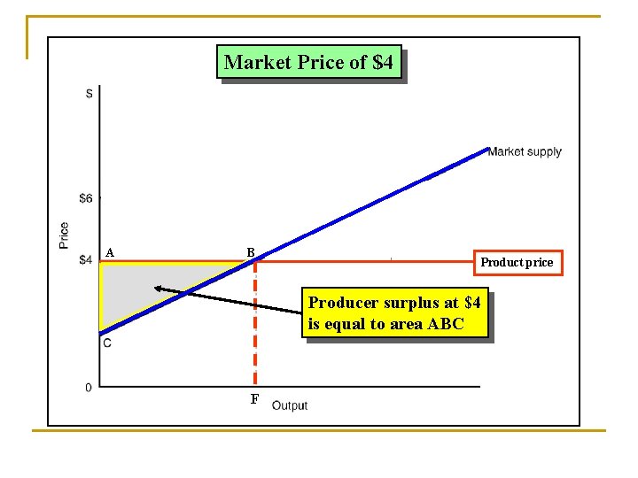 Market Price of $4 A B Product price Producer surplus at $4 is equal