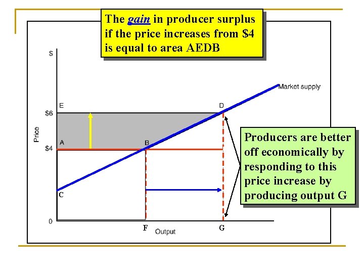 The gain in producer surplus if the price increases from $4 is equal to