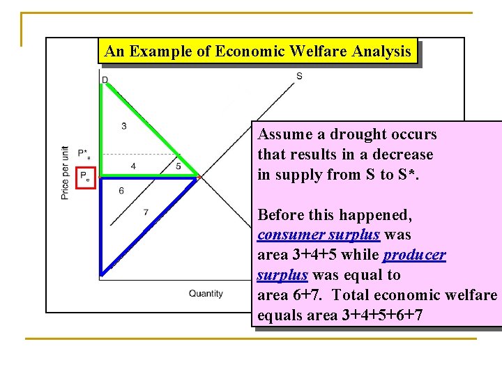 An Example of Economic Welfare Analysis Assume a drought occurs that results in a