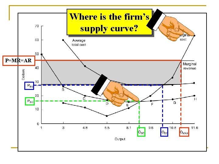 Where is the firm’s supply curve? P=MR=AR 