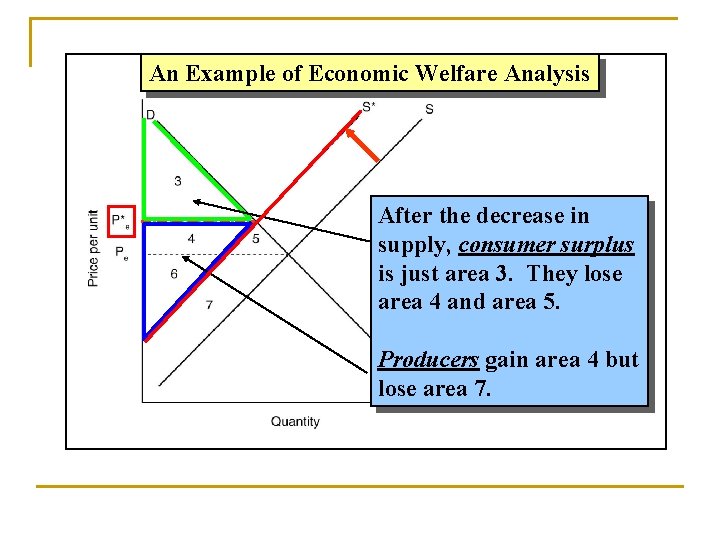 An Example of Economic Welfare Analysis After the decrease in supply, consumer surplus is