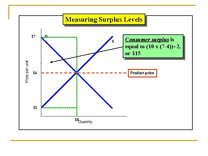 Measuring Surplus Levels $7 D S $4 Consumer surplus is equal to (10 x