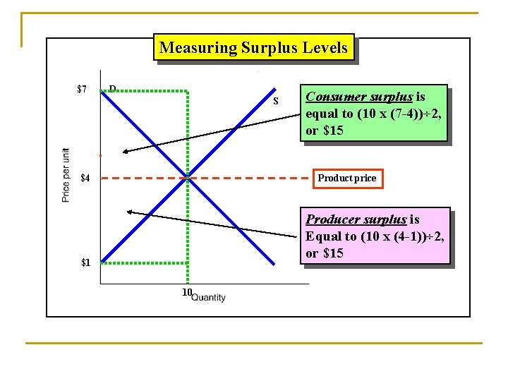 Measuring Surplus Levels $7 D S $4 Consumer surplus is equal to (10 x