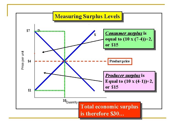 Measuring Surplus Levels $7 D S $4 Consumer surplus is equal to (10 x