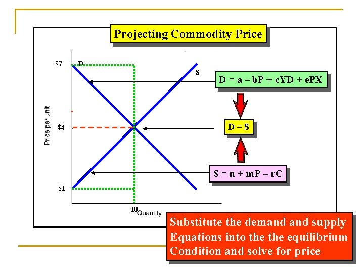 Projecting Commodity Price $7 D S D = a – b. P + c.