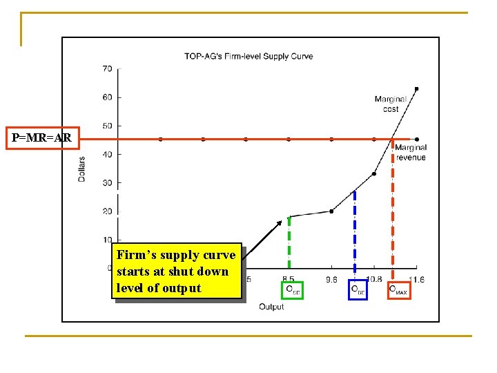 P=MR=AR Firm’s supply curve starts at shut down level of output 