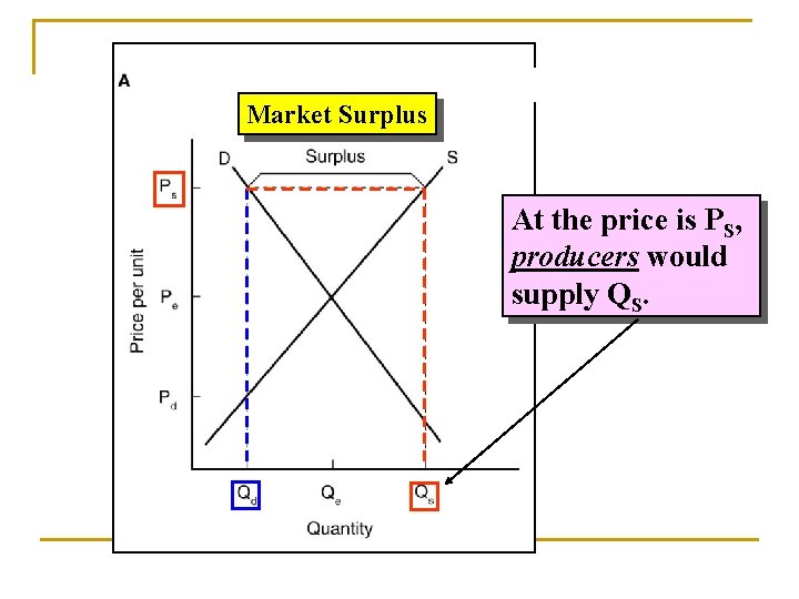 Market Surplus At the price is PS, producers would supply QS. 