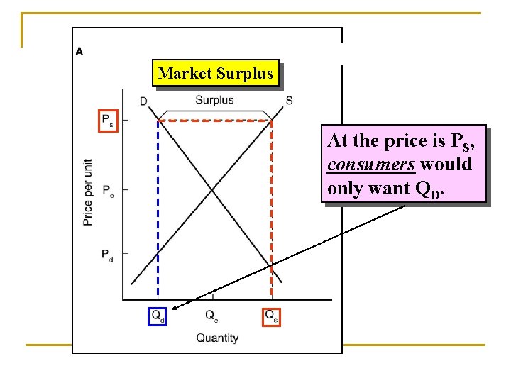 Market Surplus At the price is PS, consumers would only want QD. 