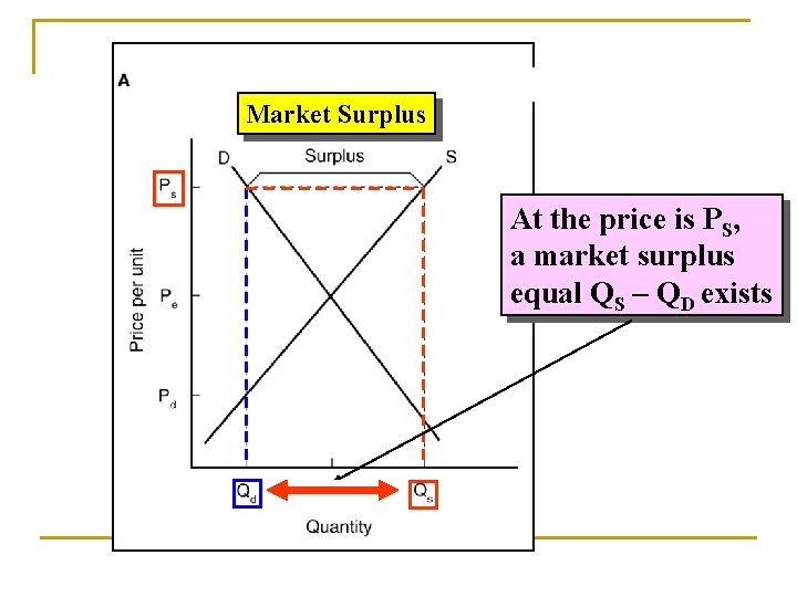 Market Surplus At the price is PS, a market surplus equal QS – QD
