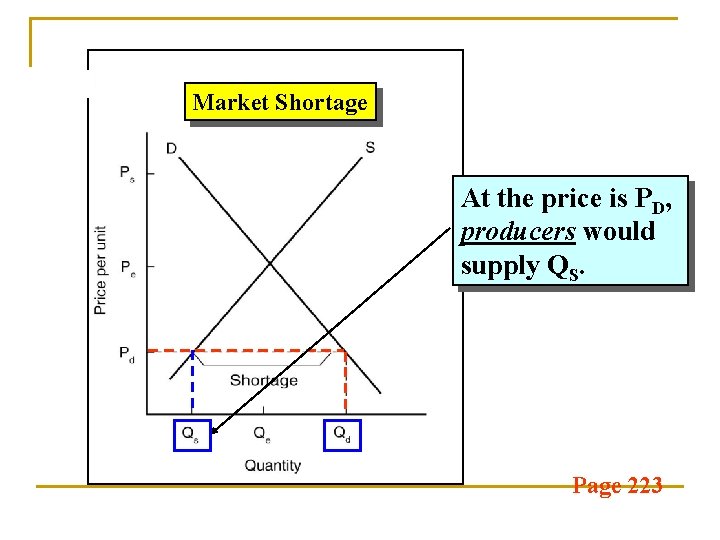 Market Shortage At the price is PD, producers would supply QS. Page 223 