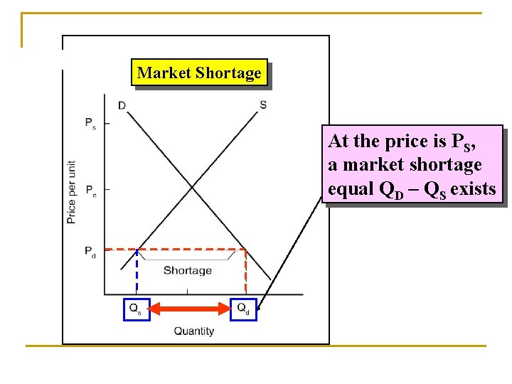 Market Shortage At the price is PS, Consumers awant market QD at shortage this