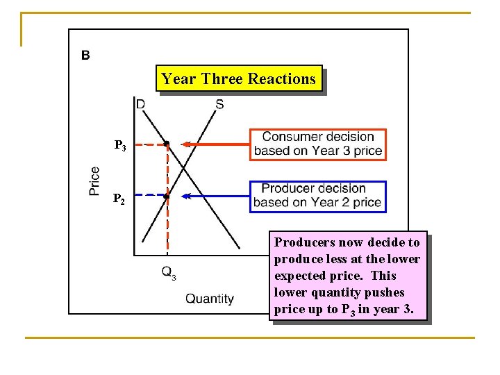 Year Three Reactions P 3 P 2 Producers now decide to produce less at