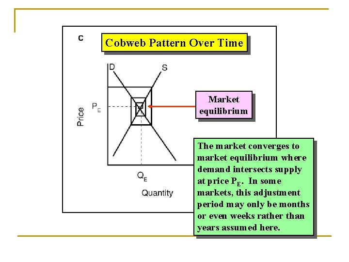 Cobweb Pattern Over Time Market equilibrium The market converges to market equilibrium where demand