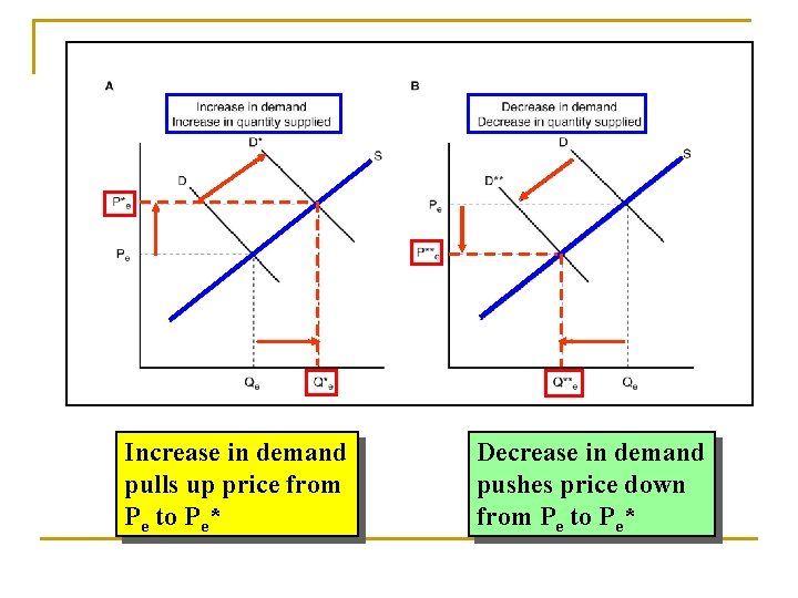 Increase in demand pulls up price from Pe to Pe* Decrease in demand pushes