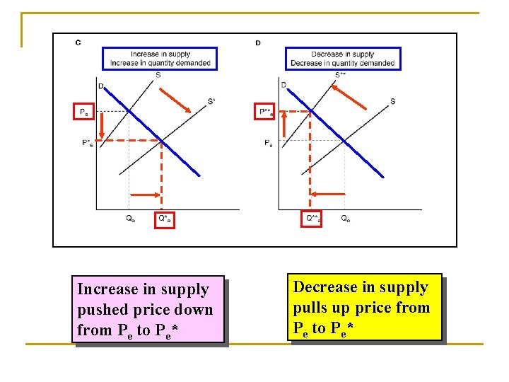 Increase in supply pushed price down from Pe to Pe* Decrease in supply pulls